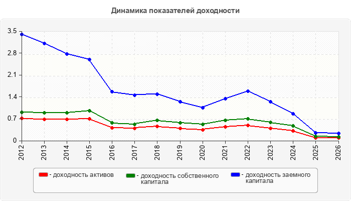 Динамика показателей доходности