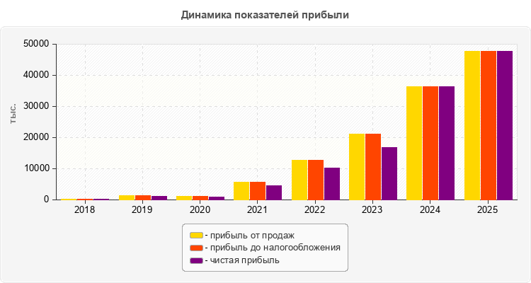 Динамика показателей прибыли