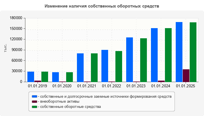 Изменение наличия собственных оборотных средств