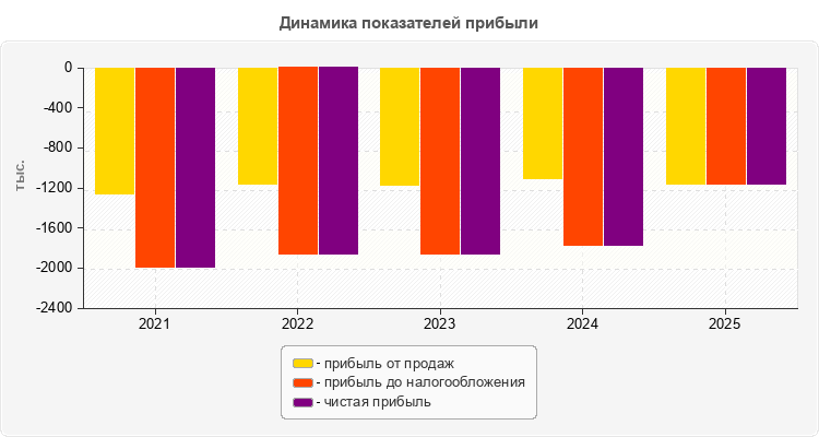 Динамика показателей прибыли