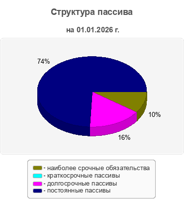 Структура пассива