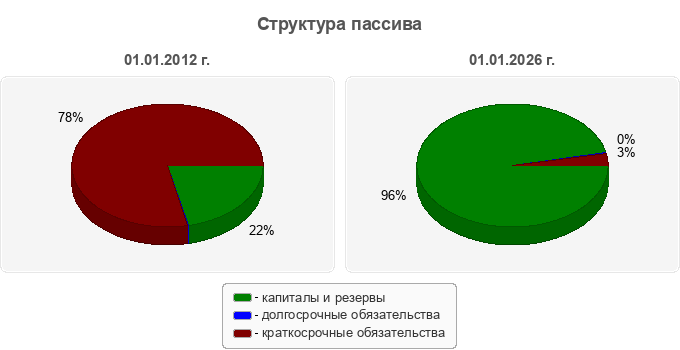 Структура пассива