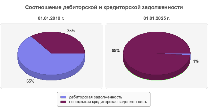 Соотношение дебиторской и кредиторской задолженности