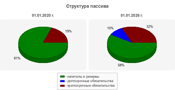 Структура пассива
