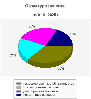 Структура пассива