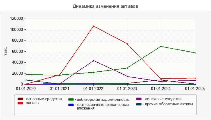 Динамика изменения активов