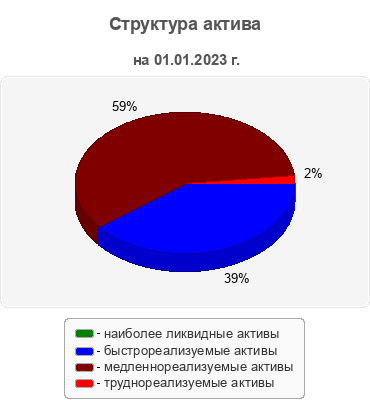 Структура актива