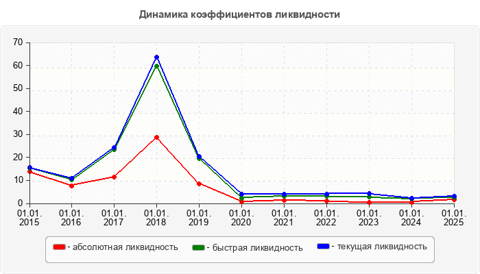 Динамика коэффициентов ликвидности