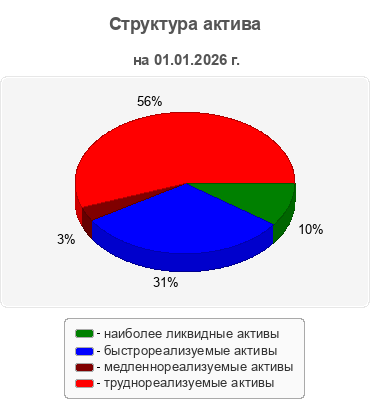 Структура актива