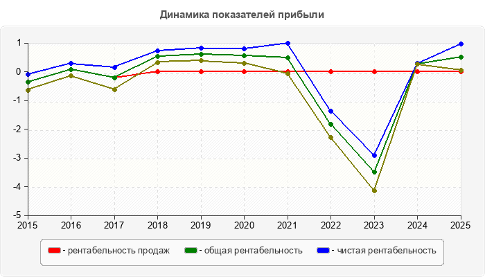 Динамика показателей прибыли