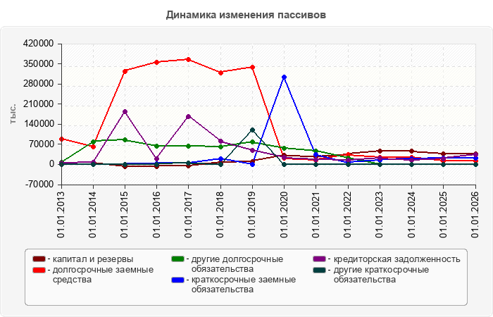 Динамика изменения пассивов