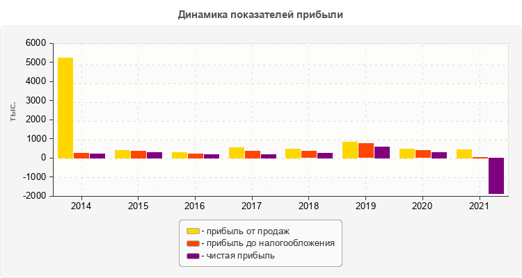 Динамика показателей прибыли