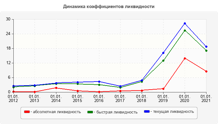 Динамика коэффициентов ликвидности