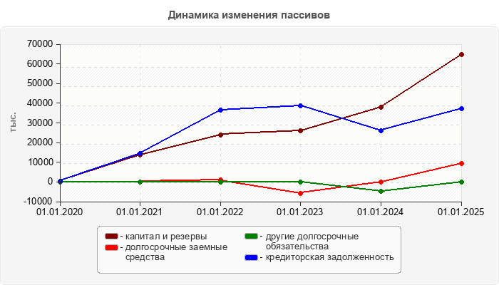 Динамика изменения пассивов