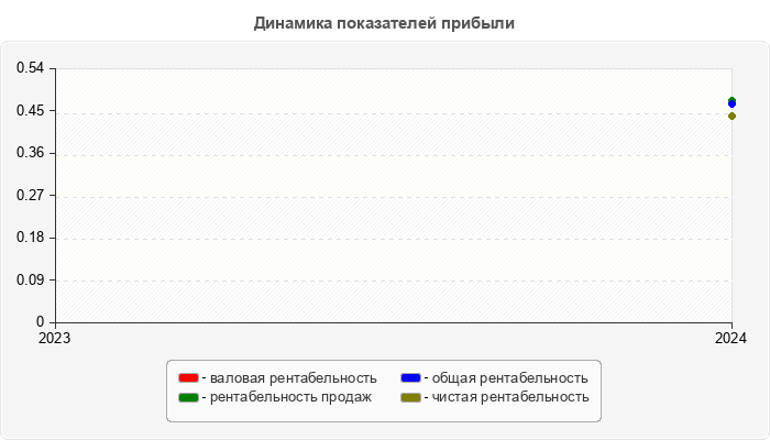 Динамика показателей прибыли