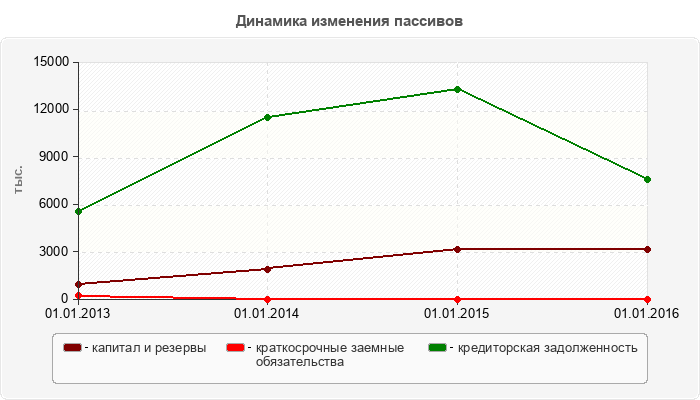 Динамика изменения пассивов