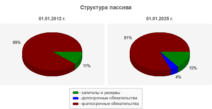 Структура пассива