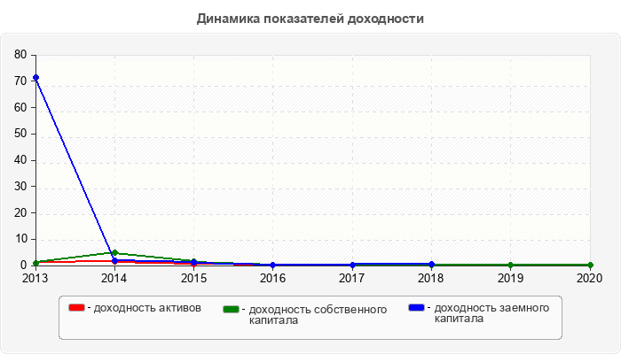 Динамика показателей доходности