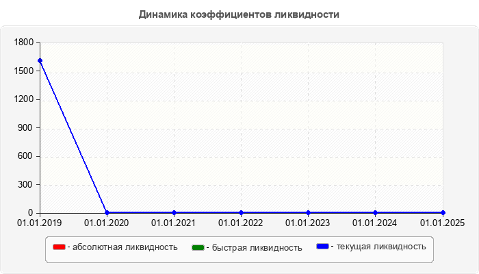Динамика коэффициентов ликвидности