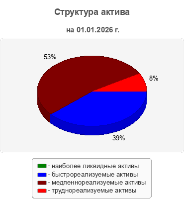 Структура актива