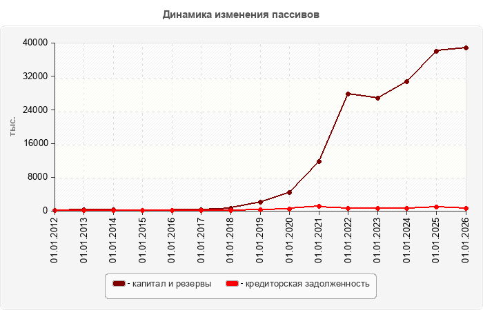 Динамика изменения пассивов