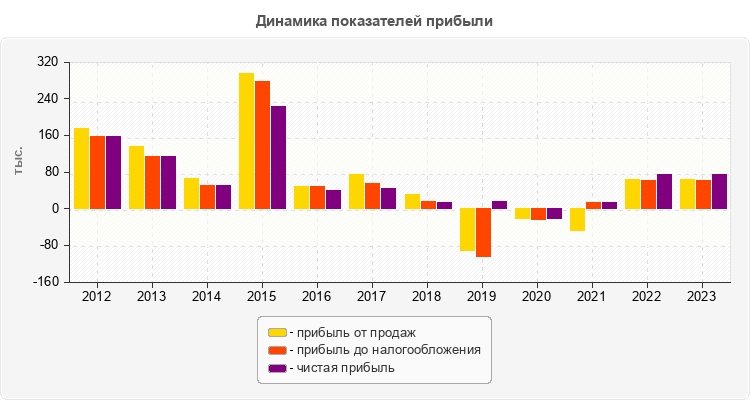 Динамика показателей прибыли