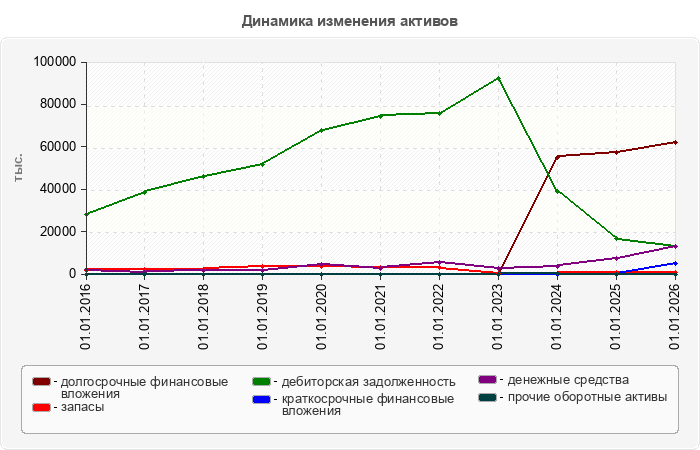Динамика изменения активов