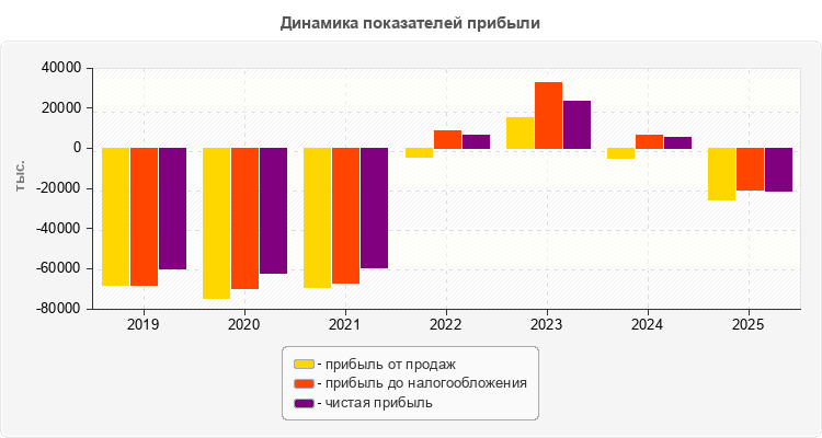 Динамика показателей прибыли