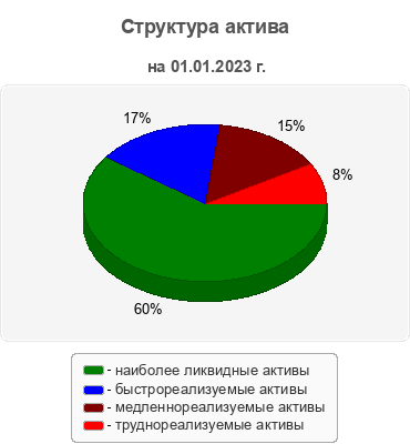 Структура актива