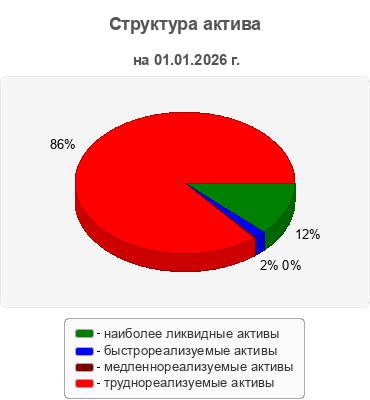 Структура актива