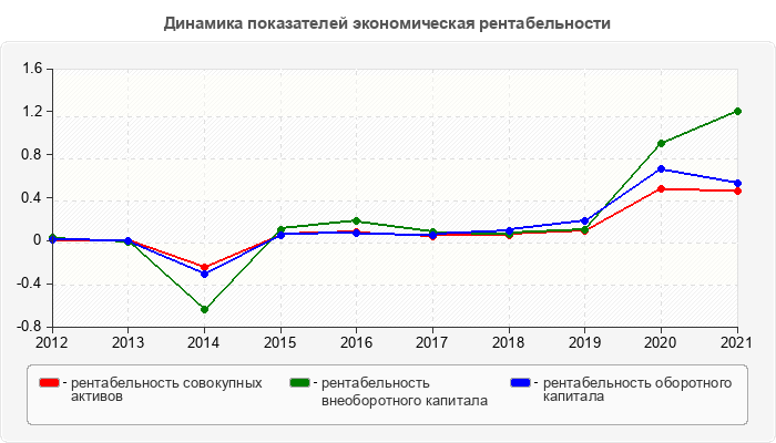 Динамика показателей экономическая рентабельности