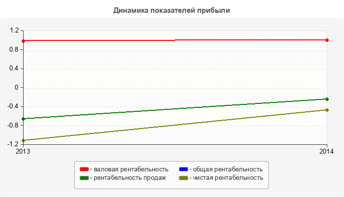 Динамика показателей прибыли