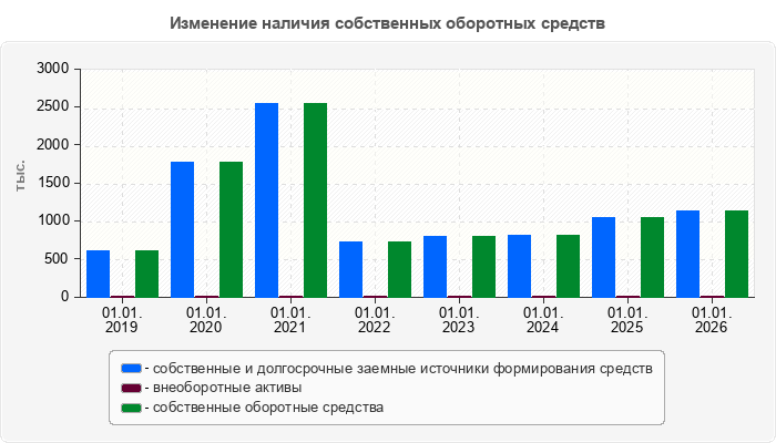 Изменение наличия собственных оборотных средств