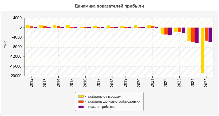 Динамика показателей прибыли