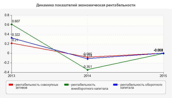 Динамика показателей экономическая рентабельности