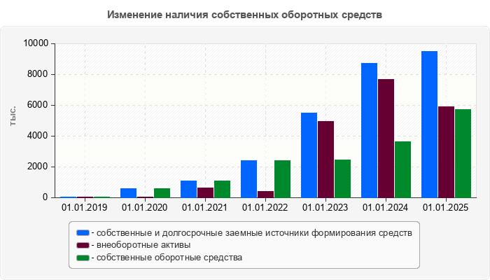 Изменение наличия собственных оборотных средств