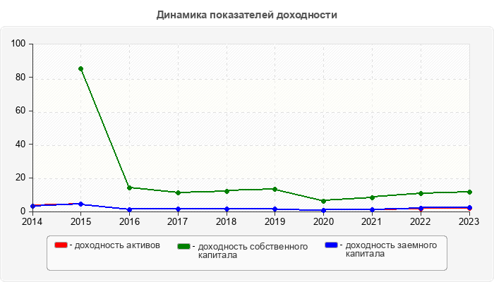 Динамика показателей доходности