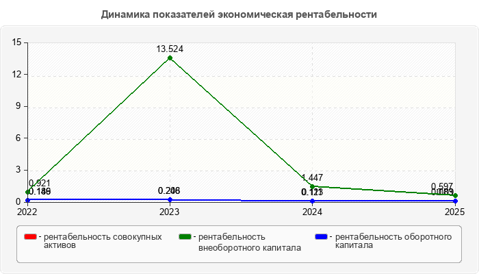 Динамика показателей экономическая рентабельности