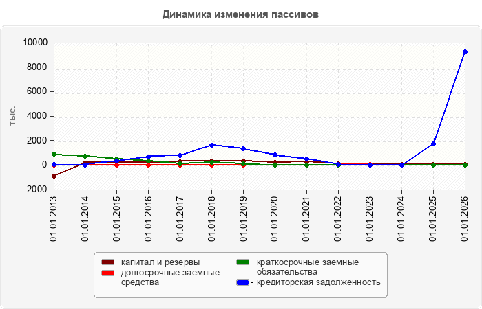 Динамика изменения пассивов