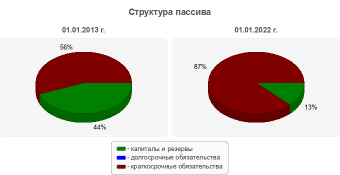 Структура пассива
