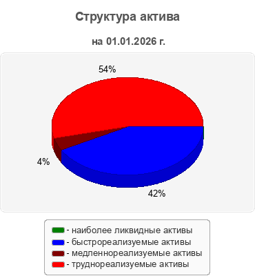 Структура актива