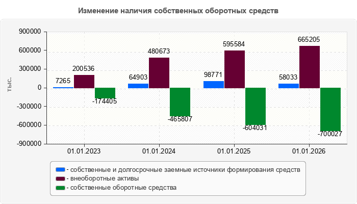 Изменение наличия собственных оборотных средств
