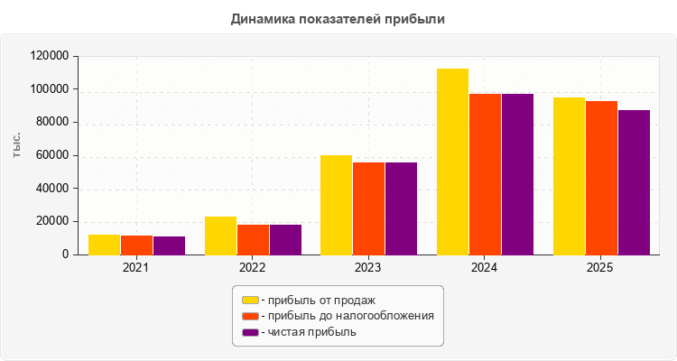 Динамика показателей прибыли
