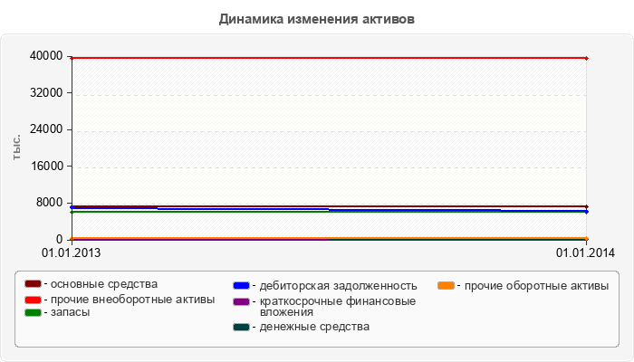 Динамика изменения активов