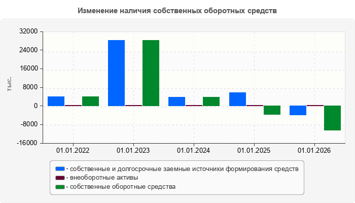 Изменение наличия собственных оборотных средств