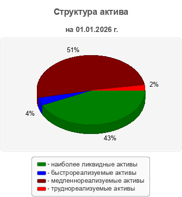 Структура актива