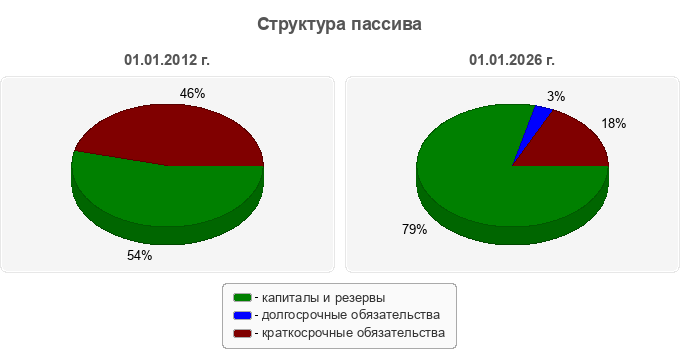 Структура пассива