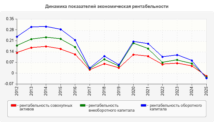 Динамика показателей экономическая рентабельности