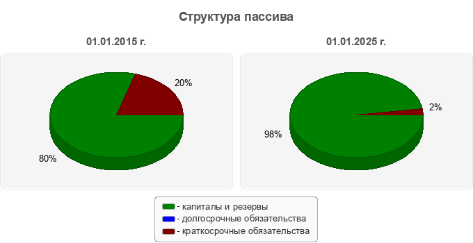 Структура пассива