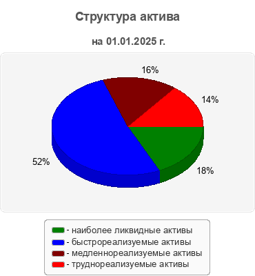 Структура актива